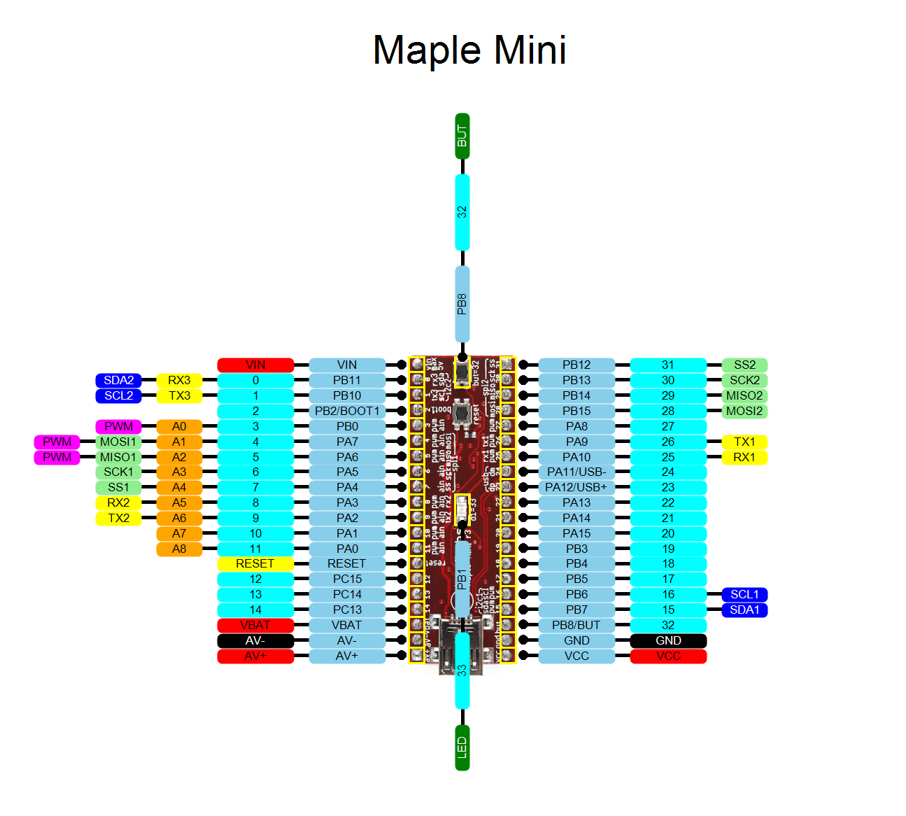 keyboard/stm32_f103_onekey/boards/maple_mini_mapping.png
